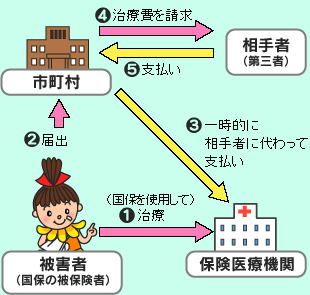 治療費の請求先