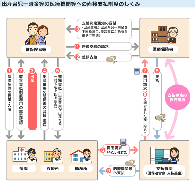 出産育児一時金等の医療機関への直接支払制度のしくみ