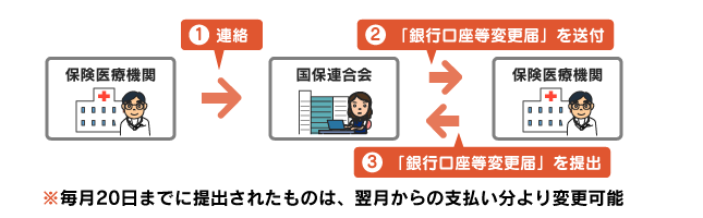 銀行口座等変更の場合