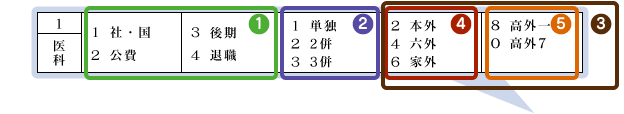 レセプトの記載上の注意点