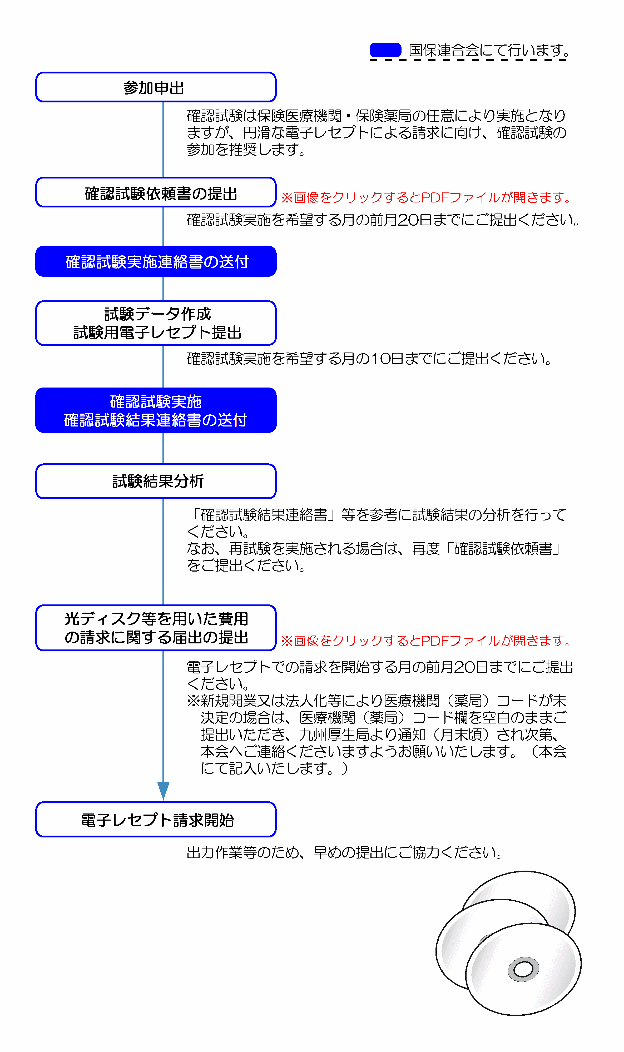 参加手続きの流れ