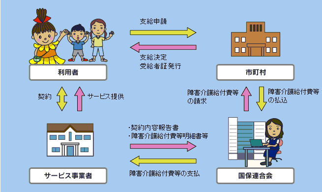 障害福祉サービス費等審査支払業務の関係図