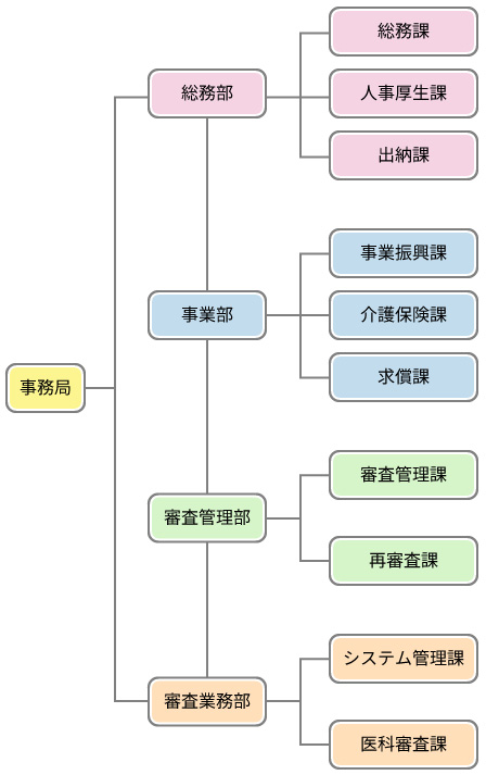 事務局組織図