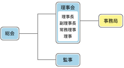 執行体制図